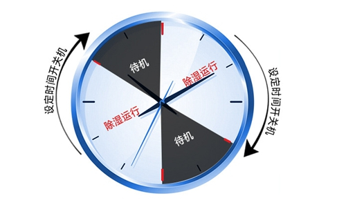 如何保持空氣干燥_空氣干燥機_室內(nèi)空氣干燥機_干燥器