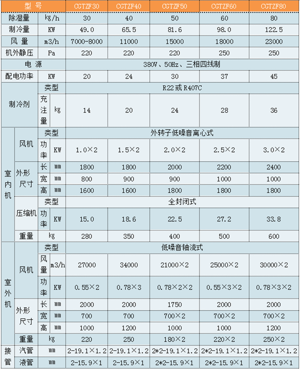 CGJZF15風(fēng)冷型管道降溫除濕機